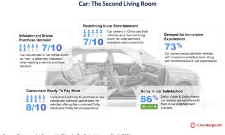 Survey: 7 in 10 Car Owners in China Consider Their Vehicles as ‘Second Living Room’ 