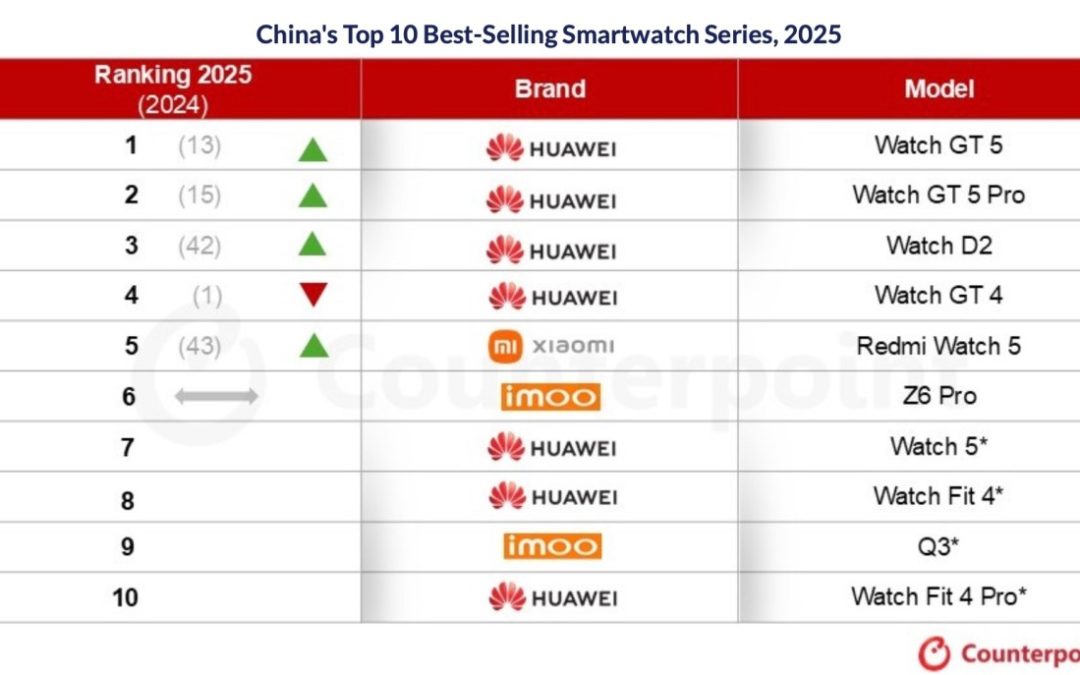 Apple Watches drop out of the top 10 list smartwatch shipments in China