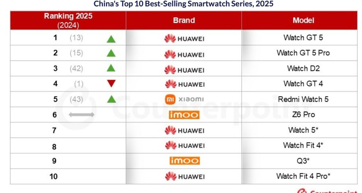 Apple Watches drop out of the top 10 list smartwatch shipments in China