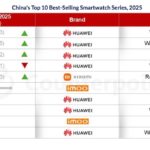 Apple Watches drop out of the top 10 list smartwatch shipments in China
