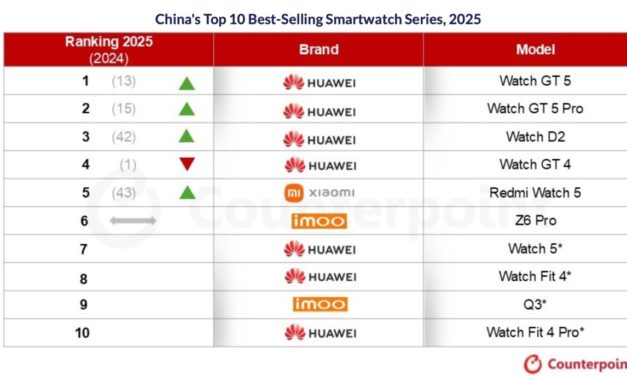Apple Watches drop out of the top 10 list smartwatch shipments in China