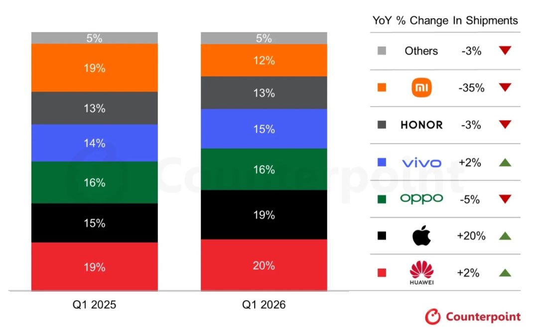 Apple delivered the strongest growth among the top six smartphone brands in China in quarter one