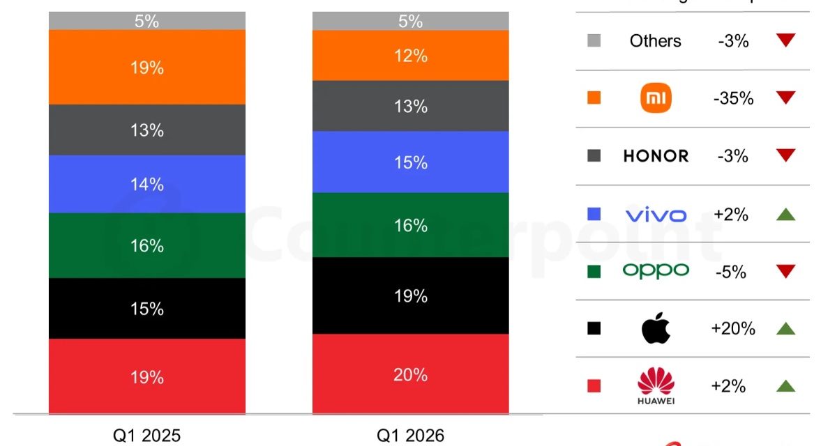 Apple delivered the strongest growth among the top six smartphone brands in China in quarter one