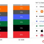 Apple delivered the strongest growth among the top six smartphone brands in China in quarter one