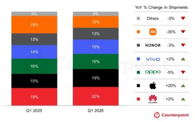 Apple delivered the strongest growth among the top six smartphone brands in China in quarter one