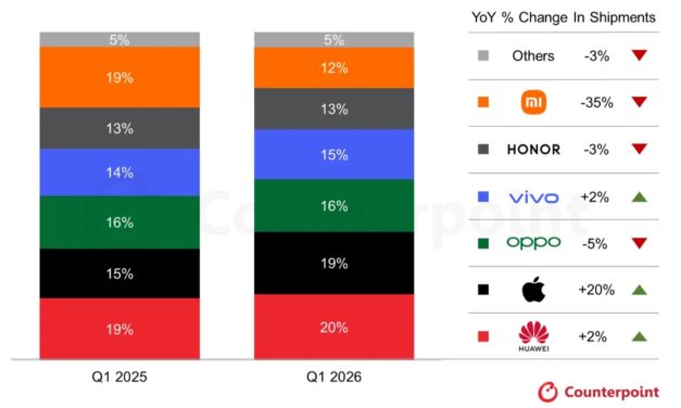 Apple delivered the strongest growth among the top six smartphone brands in China in quarter one