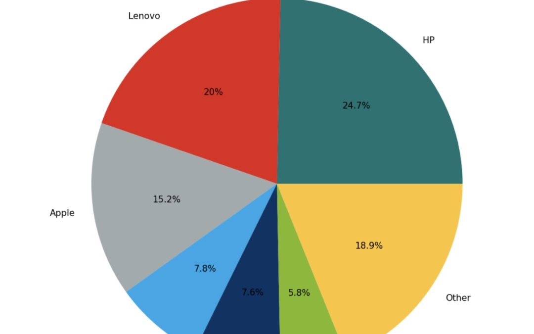 Apple commands over 50% of the laptop market revenue on Amazon Global