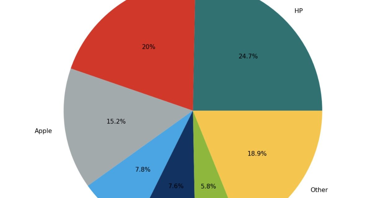 Apple commands over 50% of the laptop market revenue on Amazon Global