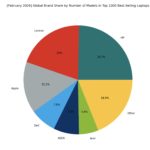 Apple commands over 50% of the laptop market revenue on Amazon Global