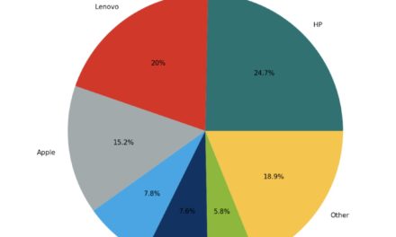 Apple commands over 50% of the laptop market revenue on Amazon Global