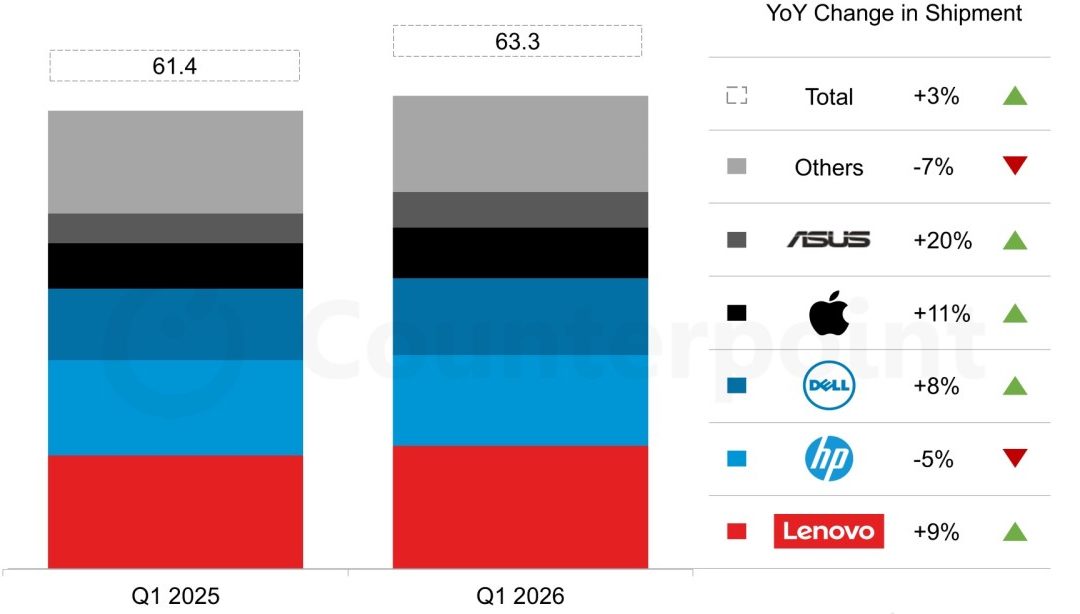 Apple’s Mac shipments grow 11% year-over-year as of the first quarter of 2026