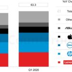 Apple’s Mac shipments grow 11% year-over-year as of the first quarter of 2026