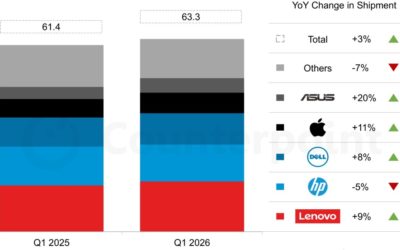 Apple’s Mac shipments grow 11% year-over-year as of the first quarter of 2026