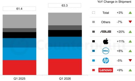 Apple’s Mac shipments grow 11% year-over-year as of the first quarter of 2026