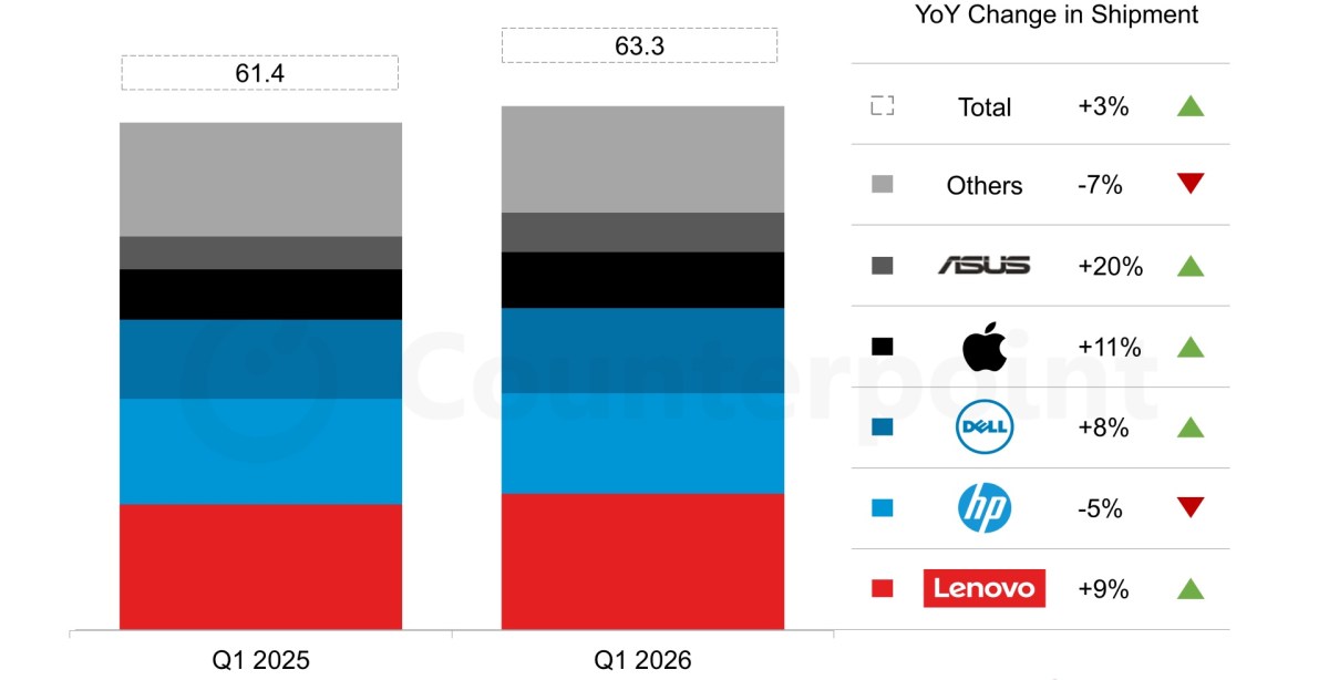 Apple’s Mac shipments grow 11% year-over-year as of the first quarter of 2026