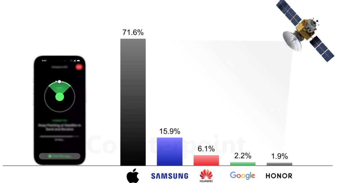 Apple remains the leading smartphone manufacturer in terms of NTN-capable smartphone shipments