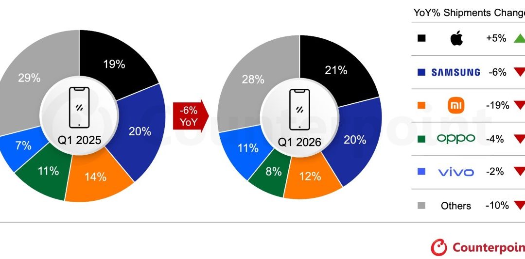 Apple led quarter one smartphone sales, growing 5% year-over-year 