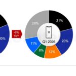 Apple led quarter one smartphone sales, growing 5% year-over-year 