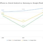 Survey: iPhone and Android Users Are More Loyal Than Ever