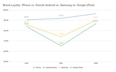 Survey: iPhone and Android Users Are More Loyal Than Ever