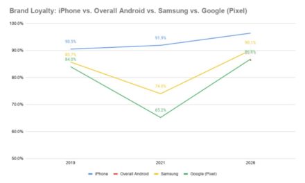 Survey: iPhone and Android Users Are More Loyal Than Ever