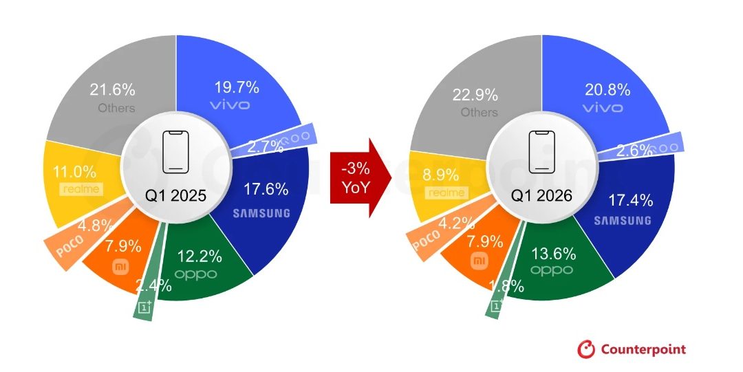 Apple’s smartphone shipment shares in India reached 9% in the first quarter