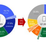 Apple’s smartphone shipment shares in India reached 9% in the first quarter