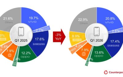 Apple’s smartphone shipment shares in India reached 9% in the first quarter