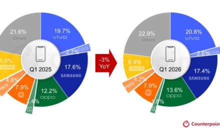 Apple’s smartphone shipment shares in India reached 9% in the first quarter