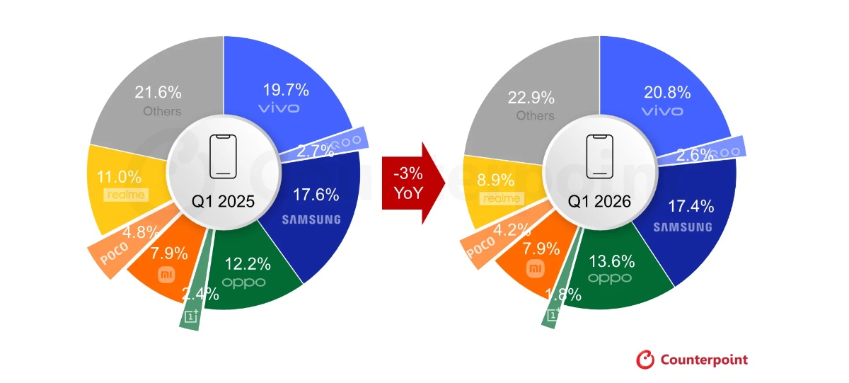 Apple’s smartphone shipment shares in India reached 9% in the first quarter