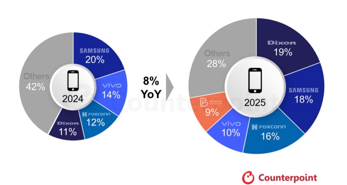 Apple’s iPhones help drive shipments of ‘Made in India’ smartphones