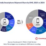 Apple’s iPhones help drive shipments of ‘Made in India’ smartphones