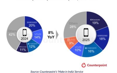 Apple’s iPhones help drive shipments of ‘Made in India’ smartphones