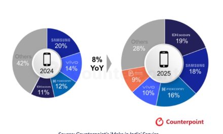 Apple’s iPhones help drive shipments of ‘Made in India’ smartphones