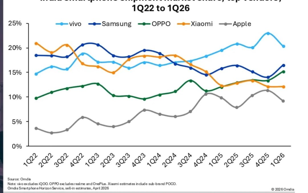 The iPhone appears in the top five list of India’s smartphone shipments for the first time