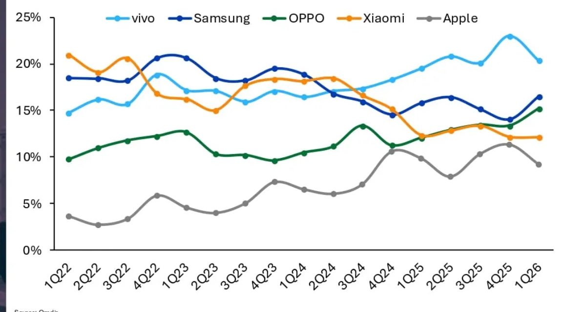 The iPhone appears in the top five list of India’s smartphone shipments for the first time