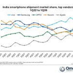 The iPhone appears in the top five list of India’s smartphone shipments for the first time