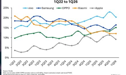 The iPhone appears in the top five list of India’s smartphone shipments for the first time