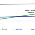 Apple remains the leader in terms of smartphone market share in Japan