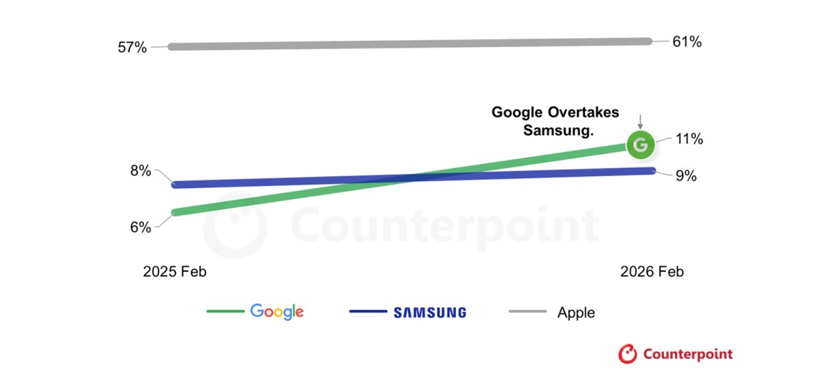 Apple remains the leader in terms of smartphone market share in Japan