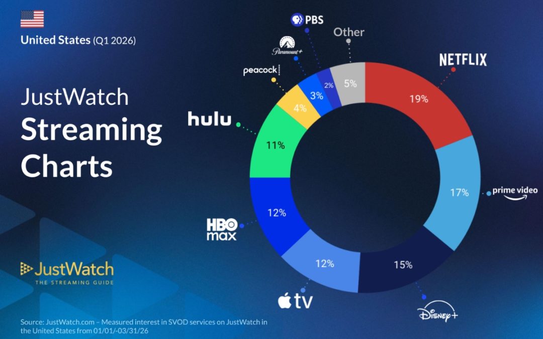 Apple TV now has 12% of the US streaming market