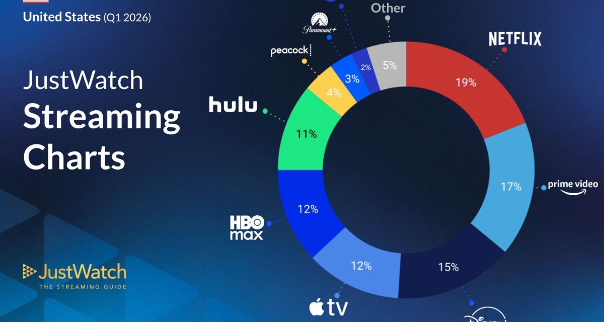 Apple TV now has 12% of the US streaming market