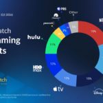 Apple TV now has 12% of the US streaming market