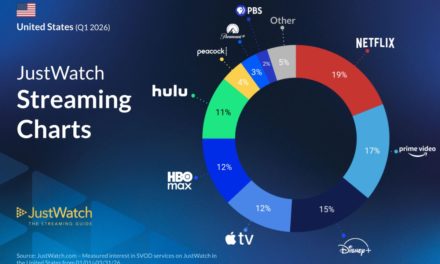 Apple TV now has 12% of the US streaming market