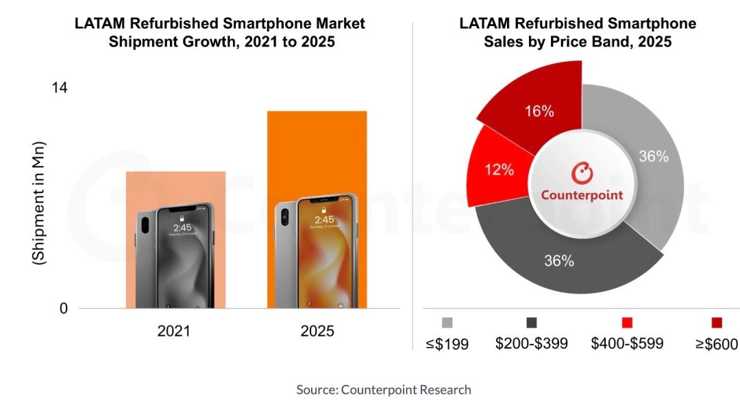Counterpoint: Apple leads the global refurbished market with a 58% share
