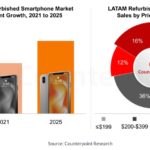 Counterpoint: Apple leads the global refurbished market with a 58% share