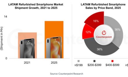 Counterpoint: Apple leads the global refurbished market with a 58% share