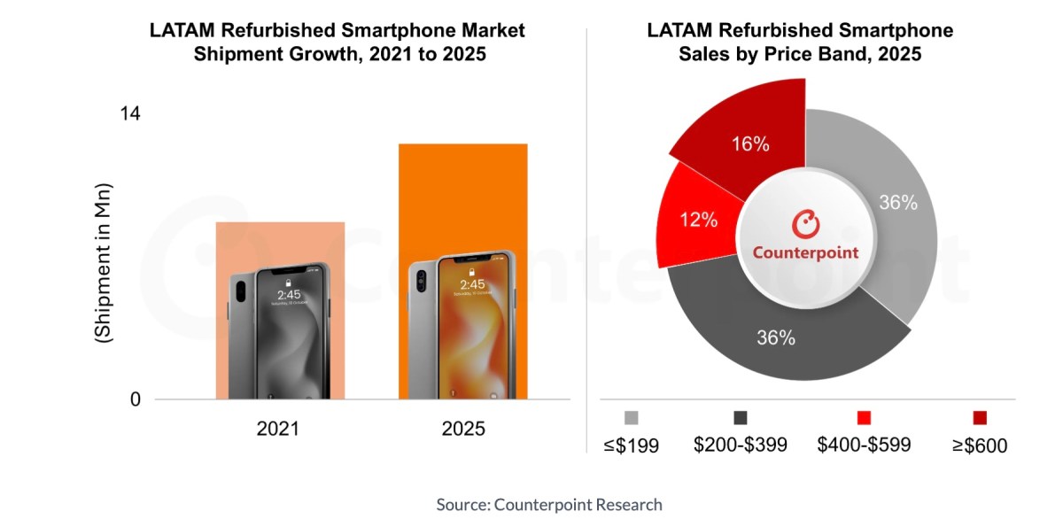 Counterpoint: Apple leads the global refurbished market with a 58% share