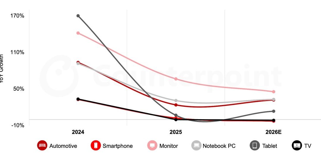 Counterpoint: Memory Cost Inflation to Stall Smartphone OLED Growth in 2026