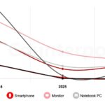 Counterpoint: Memory Cost Inflation to Stall Smartphone OLED Growth in 2026